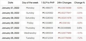 History of Smooth Love Potion (SLP) to PHP (Last 7-Day)